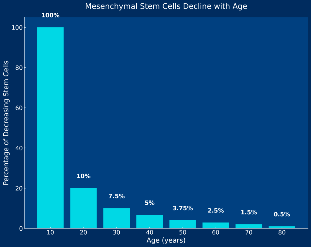 Declining MSC in humans with age.